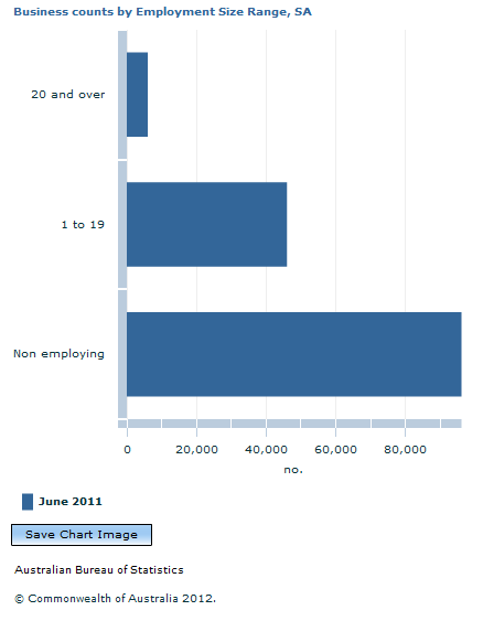 Graph Image for Business counts by Employment Size Range, SA